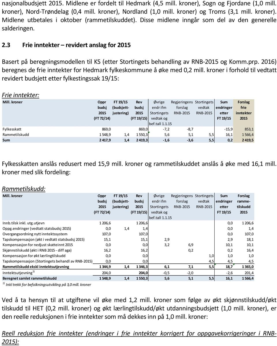 3 Frie inntekter revidert anslag for 2015 Basert på beregningsmodellen til KS (etter Stortingets behandling av RNB-2015 og Komm.prp.