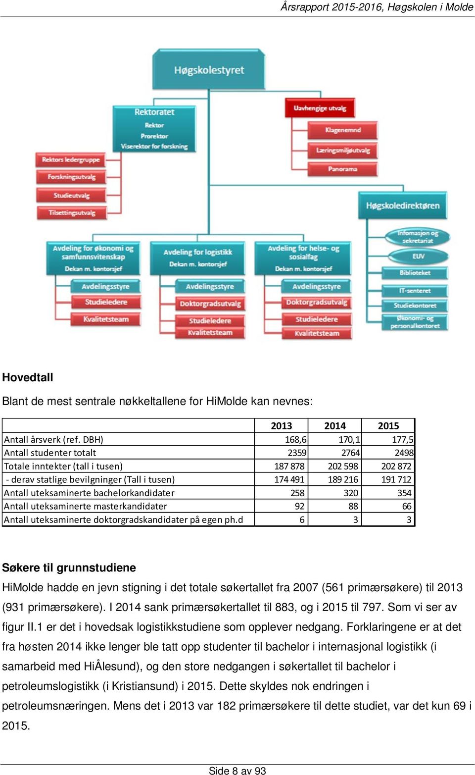 uteksaminerte bachelorkandidater 258 320 354 Antall uteksaminerte masterkandidater 92 88 66 Antall uteksaminerte doktorgradskandidater på egen ph.