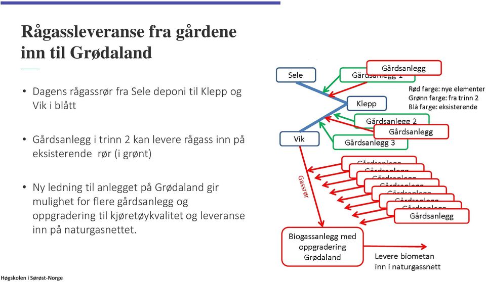 eksisterende rør (i grønt) Ny ledning til anlegget på Grødaland gir mulighet for