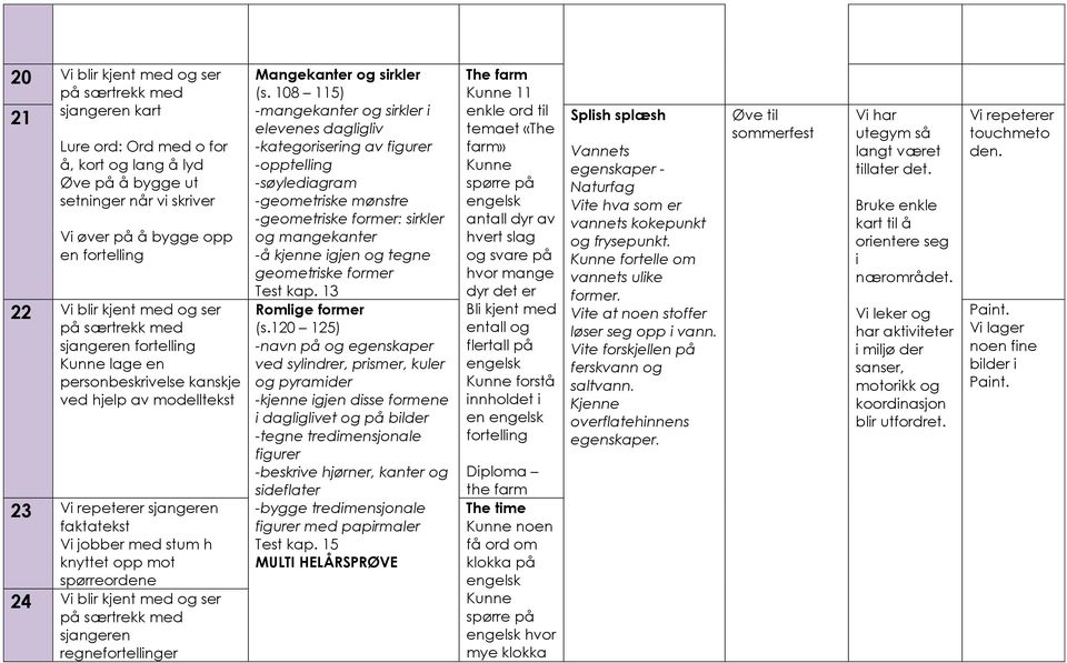 108 115) -mangekanter og sirkler i elevenes dagligliv -kategorisering av figurer -opptelling -søylediagram -geometriske mønstre -geometriske former: sirkler og mangekanter -å kjenne igjen og tegne