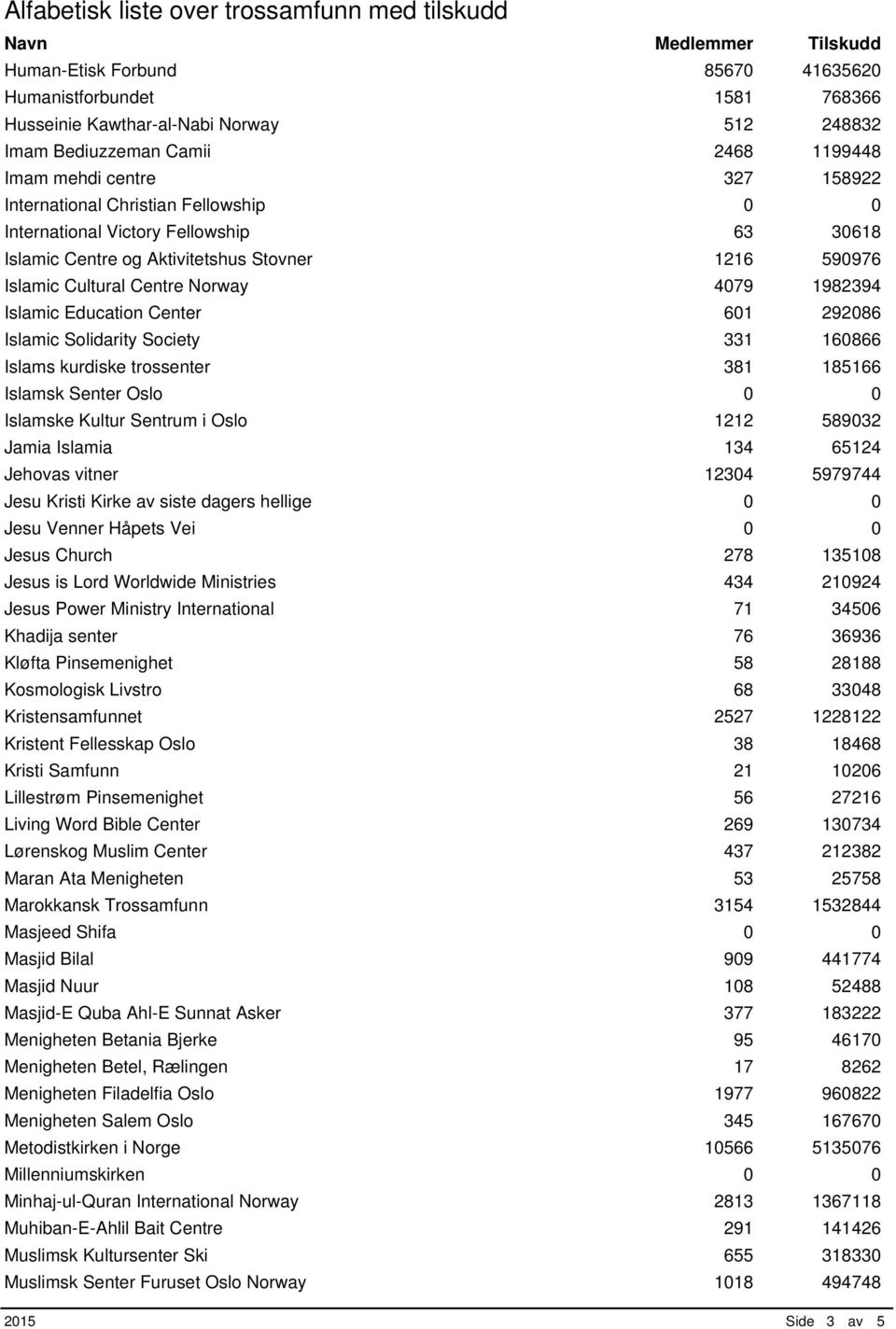 Solidarity Society 331 160866 Islams kurdiske trossenter 381 185166 Islamsk Senter Oslo 0 0 Islamske Kultur Sentrum i Oslo 1212 589032 Jamia Islamia 134 65124 Jehovas vitner 12304 5979744 Jesu Kristi
