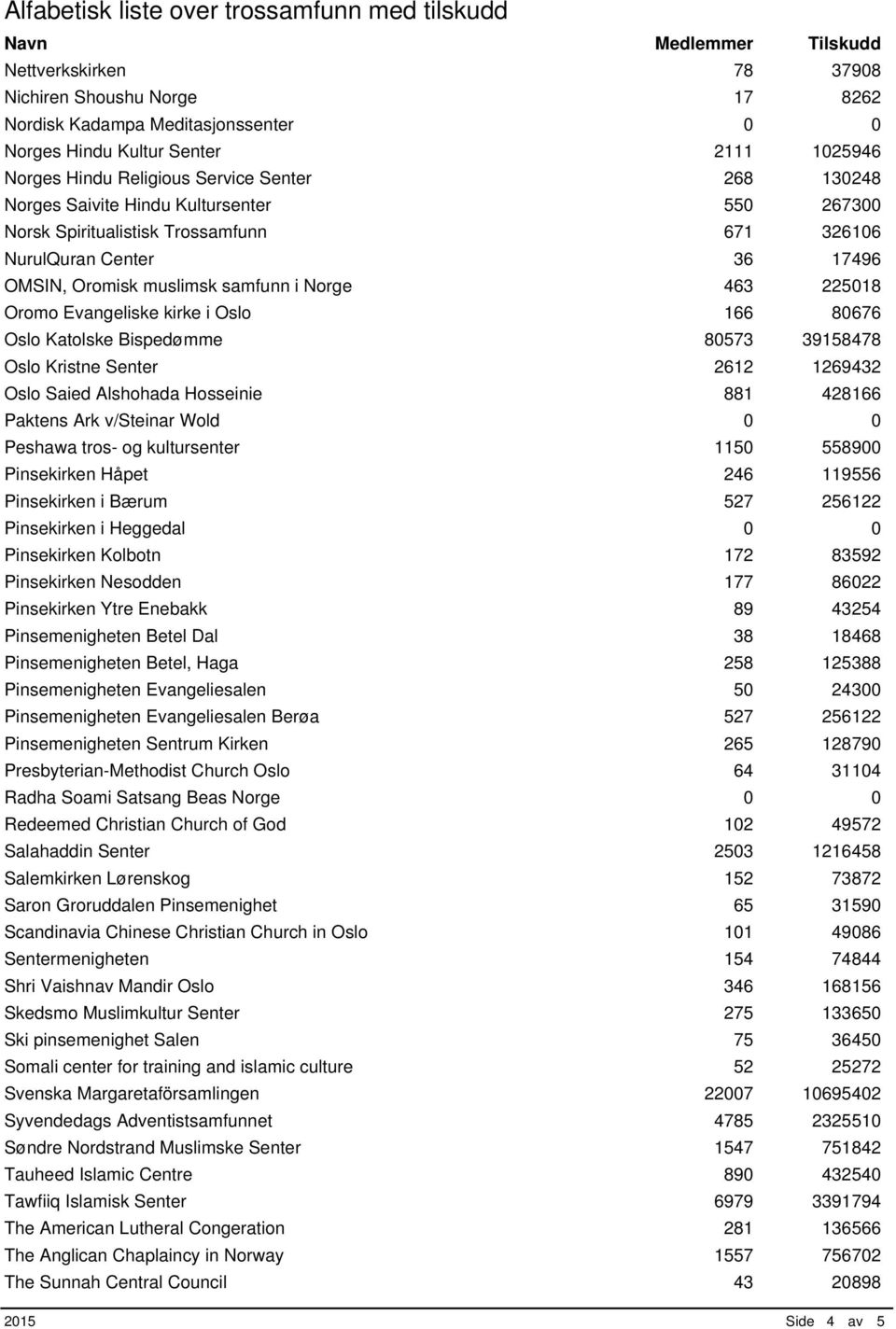 Katolske Bispedømme 80573 39158478 Oslo Kristne Senter 2612 1269432 Oslo Saied Alshohada Hosseinie 881 428166 Paktens Ark v/steinar Wold 0 0 Peshawa tros- og kultursenter 1150 558900 Pinsekirken