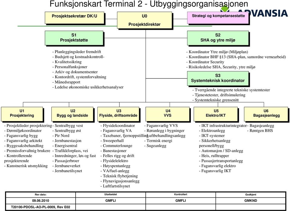 Ytre miljø (Miljøplan) - Koordinator BHF 13 (SHA-plan, samordne vernearbeid) - Koordinator Security - Risikoledelse SHA, Security, ytre miljø S3 Systemteknisk koordinator - Tverrgående integrerte