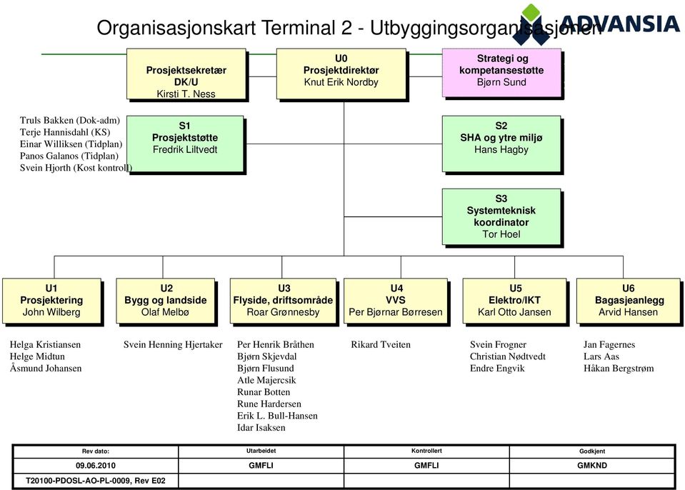 kontroll) S1 Prosjektstøtte Fredrik Liltvedt S2 SHA og ytre miljø Hans Hagby S3 Systemteknisk koordinator Tor Hoel U1 Prosjektering John Wilberg U2 Bygg og landside Olaf Melbø U3 Flyside,