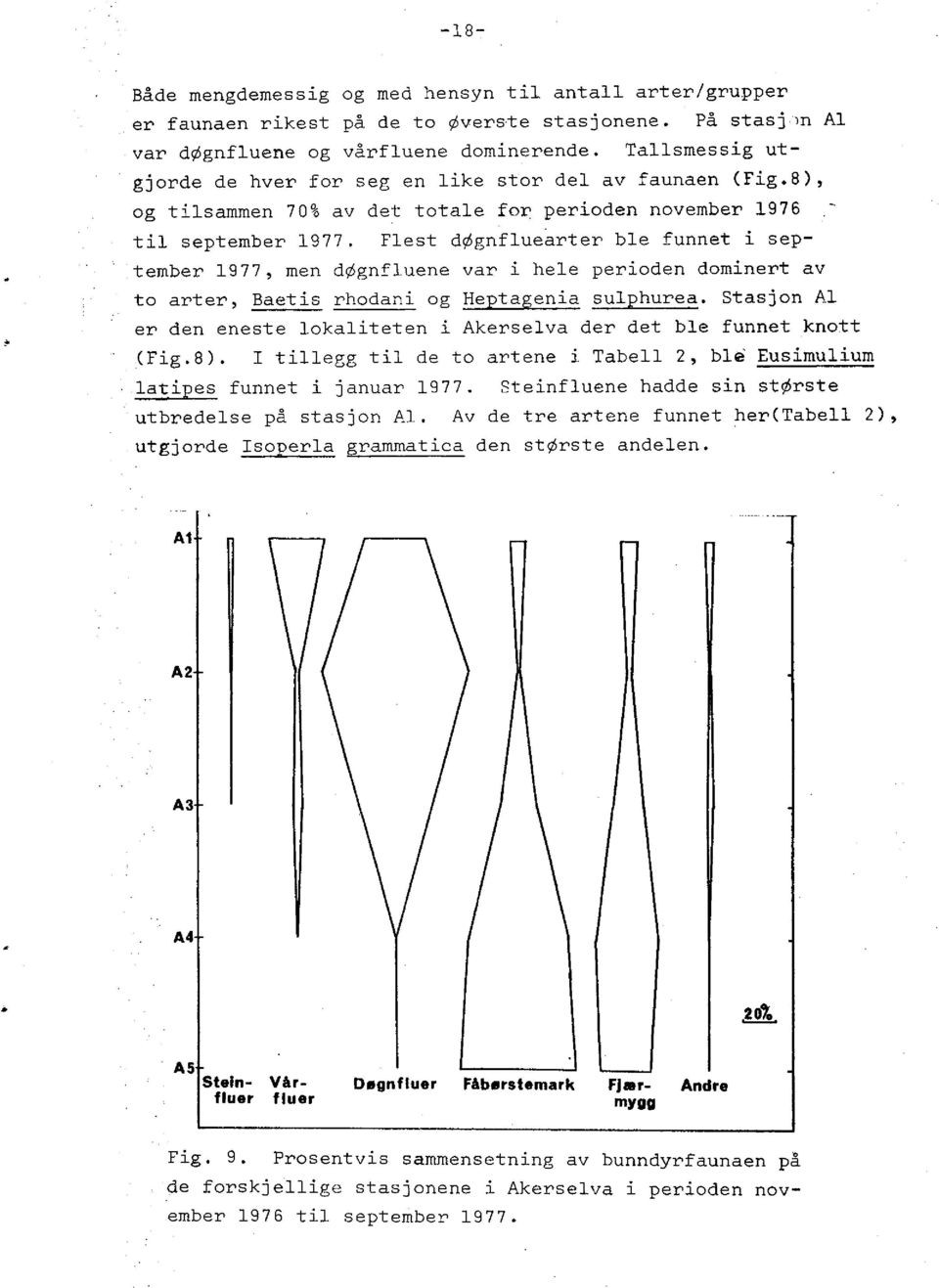 Flest døgnflue arter ble funnet i september 1977, men døgnfluene var i hele perioden dominert av to arter, Baetis rhodani og Heptagenia sulphurea.