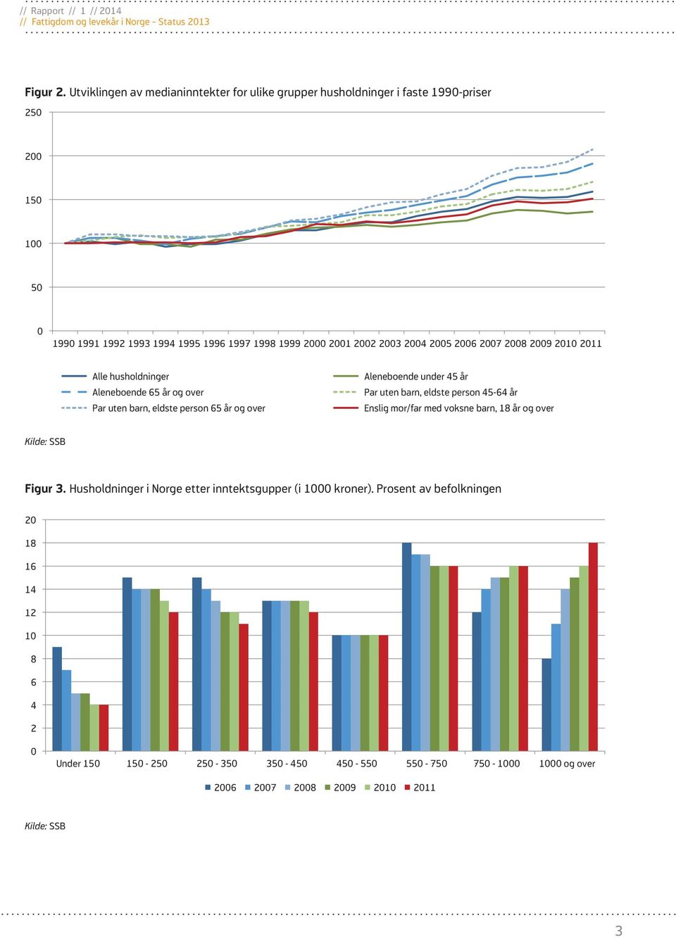 2002 2003 2004 2005 2006 2007 2008 2009 2010 2011 Alle husholdninger Aleneboende 65 år og over Par uten barn, eldste person 65 år og over Aleneboende under 45 år Par
