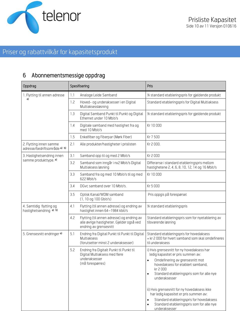 4 Digitale samband med hastighet fra og med 10 Mbit/s ½ standard etableringspris for gjeldende produkt Kr 10 000 1.5 Enkelfiber og Fiberpar (Mørk Fiber) Kr 7 500 2.