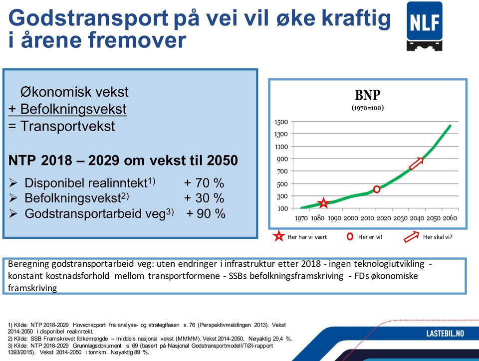 Beregning godstransportarbeid veg: uten endringer i infrastruktur etter 2018 - ingen teknologiutvikling - konstant kostnadsforhold mellom transportformene - SSBs befolkningsframskriving - FDs