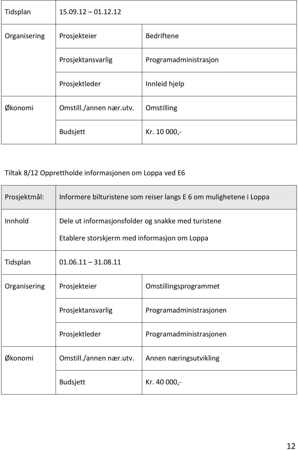 10 000,- Tiltak 8/12 Opprettholde informasjonen om Loppa ved E6 Informere bilturistene som reiser langs E 6 om mulighetene i Loppa