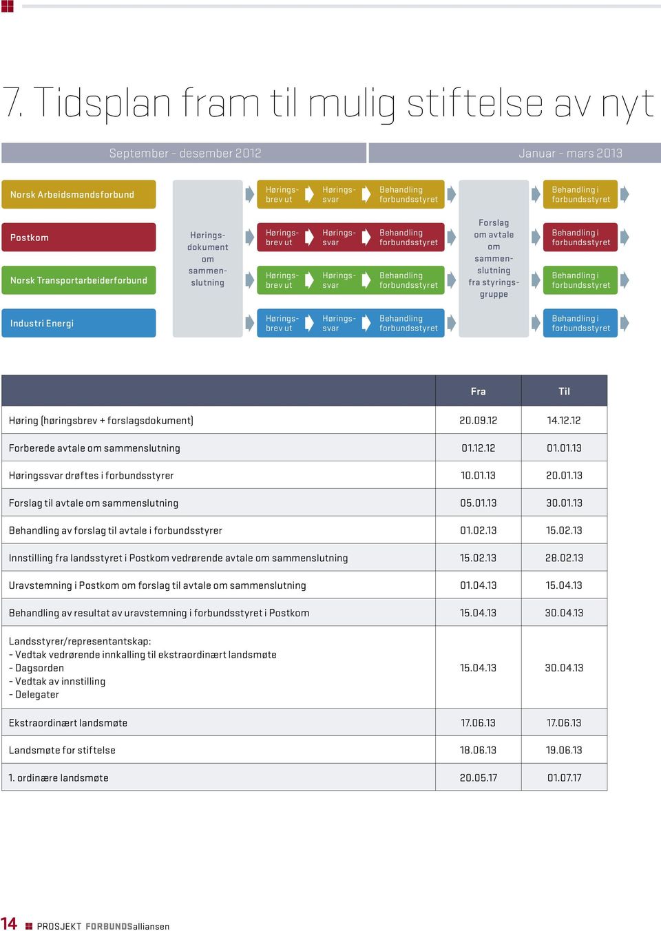 Behandling i Behandling i Industri Energi Høringsbrev ut Høringssvar Behandling Behandling i Fra Til Høring (høringsbrev + forslagsdokument) 20.09.12 14.12.12 Forberede avtale om sammenslutning 01.12.12 01.