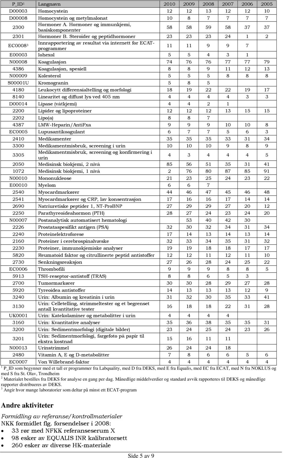 Steroider og peptidhormoner 23 23 23 24 1 2 EC0008 3 Innrapportering av resultat via internett for ECATprogrammer 11 11 9 9 7 E00003 Iohexol 5 5 4 3 1 N00008 Koagulasjon 74 76 76 77 77 79 4386