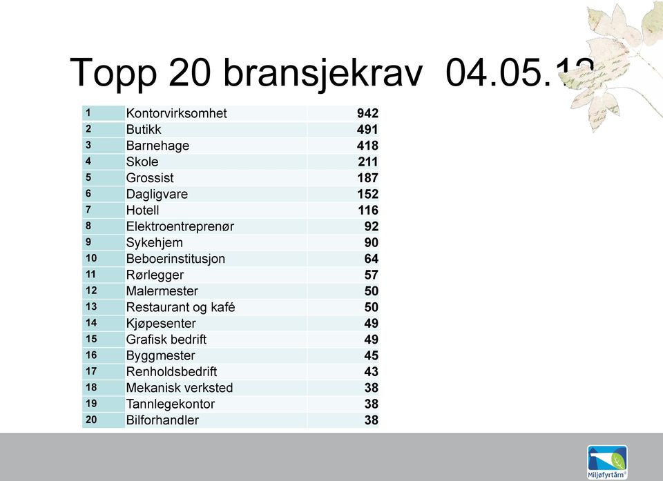 Hotell 116 8 Elektroentreprenør 92 9 Sykehjem 90 10 Beboerinstitusjon 64 11 Rørlegger 57 12