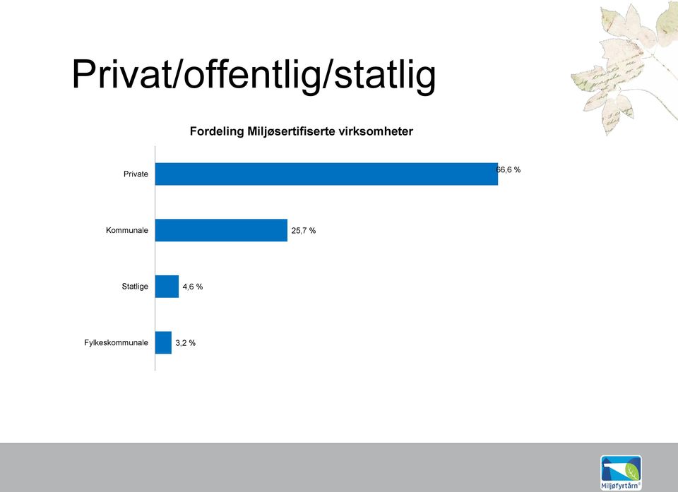 virksomheter Private 66,6 %