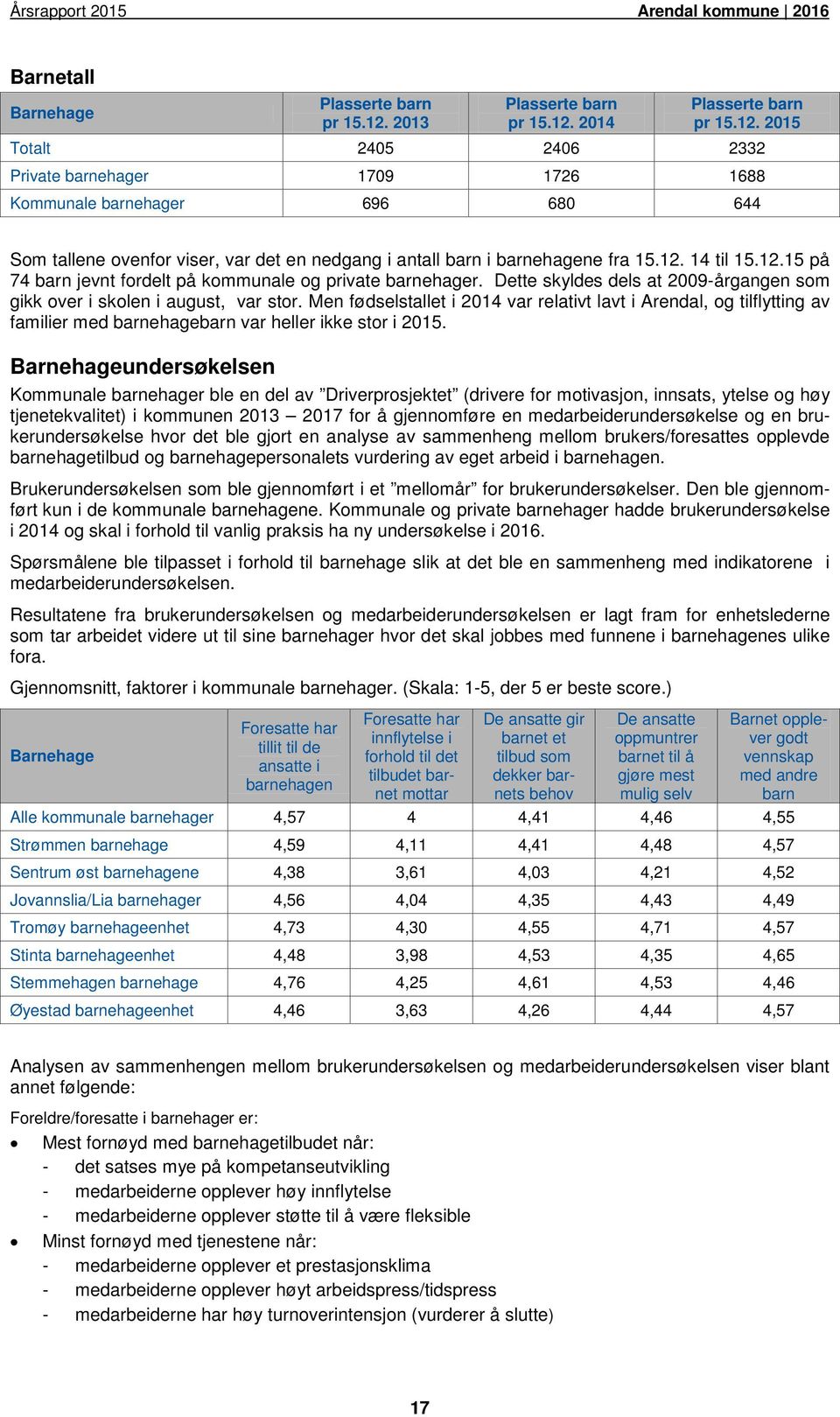 12. 14 til 15.12.15 på 74 barn jevnt fordelt på kommunale og private barnehager. Dette skyldes dels at 2009-årgangen som gikk over i skolen i august, var stor.