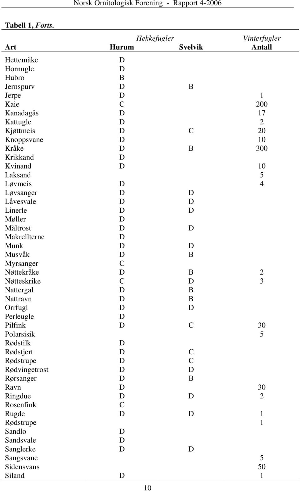 20 Knoppsvane 10 Kråke B 300 Krikkand Kvinand 10 Laksand 5 Løvmeis 4 Løvsanger Låvesvale Linerle Møller Måltrost Makrellterne Munk Musvåk B