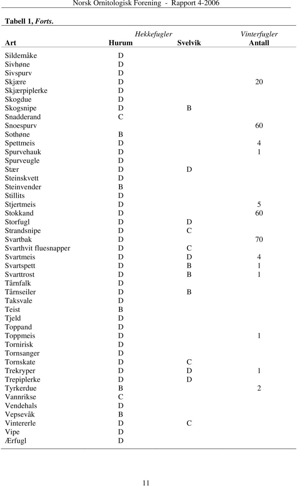 Skogsnipe B Snadderand C Snoespurv 60 Sothøne B Spettmeis 4 Spurvehauk 1 Spurveugle Stær Steinskvett Steinvender B Stillits Stjertmeis 5 Stokkand 60