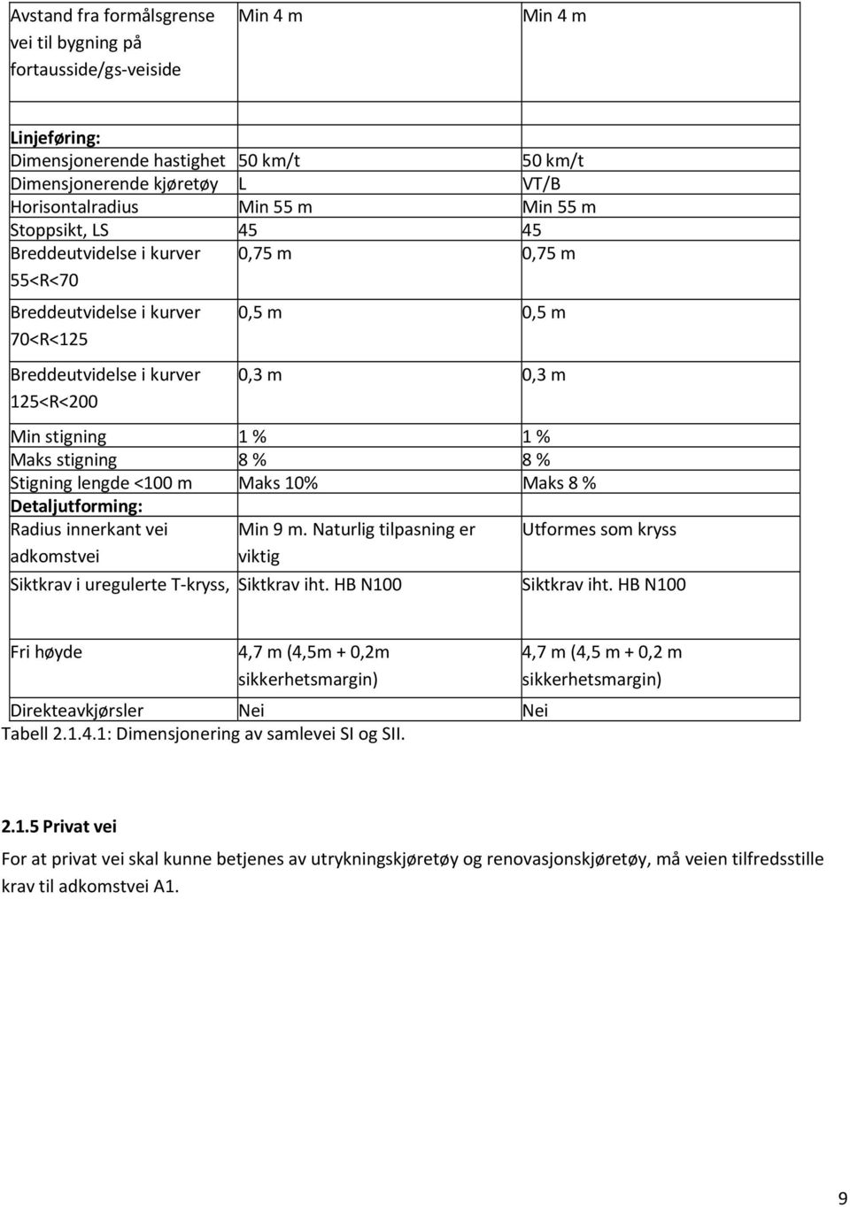 stigning 8 % 8 % Stigning lengde <100 m Maks 10% Maks 8 % Detaljutforming: Radius innerkant vei adkomstvei Min 9 m. Naturlig tilpasning er viktig Siktkrav i uregulerte T kryss, Siktkrav iht.