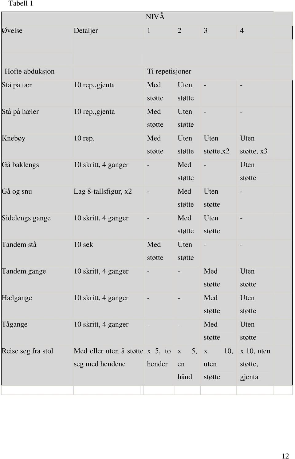 skritt, 4 ganger - Med Uten - støtte støtte Tandem stå 10 sek Med Uten - - støtte støtte Tandem gange 10 skritt, 4 ganger - - Med støtte Uten støtte Hælgange 10 skritt, 4 ganger - - Med støtte