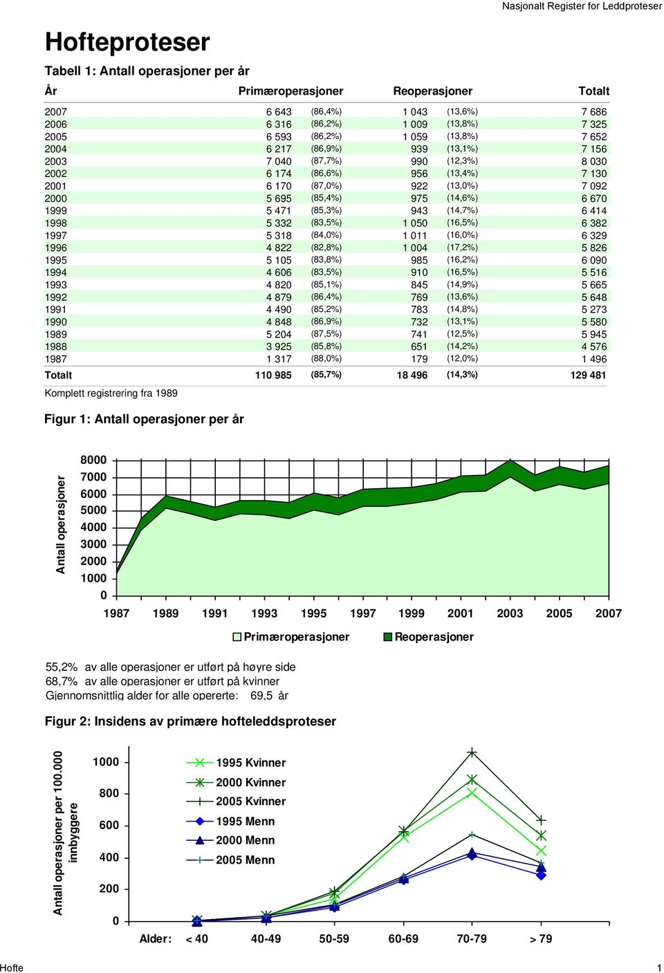 (85,4%) 975 (14,6%) 6 670 1999 5 471 (85,3%) 943 (14,7%) 6 414 1998 5 332 (83,5%) 1 050 (16,5%) 6 382 1997 5 318 (84,0%) 1 011 (16,0%) 6 329 1996 4 822 (82,8%) 1 004 (17,2%) 5 826 1995 5 105 (83,8%)