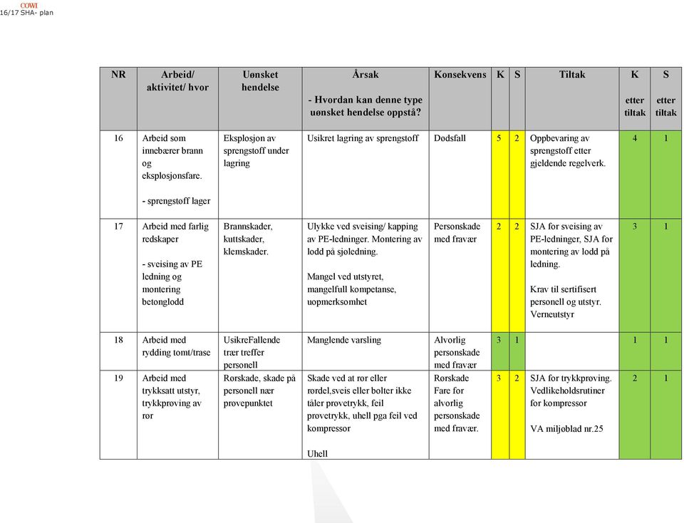 4 1 - sprengstøff lager 17 Arbeid med farlig redskaper - sveising av PE ledning og montering betonglodd Brannskader, kuttskader, klemskader. Ulykke ved sveising/ kapping av PE-ledninger.