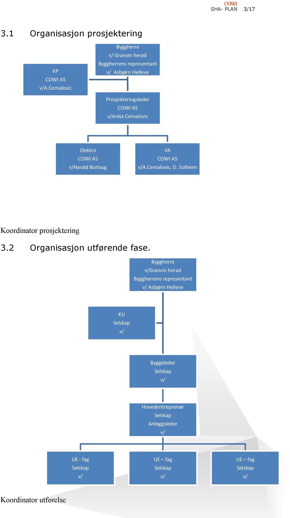 Elektro COWI A v/harald Borlaug VA COWI A v/a.cemalovic, O. olheim Koordinator prosjektering 3.2 Organisasjon utførende fase.