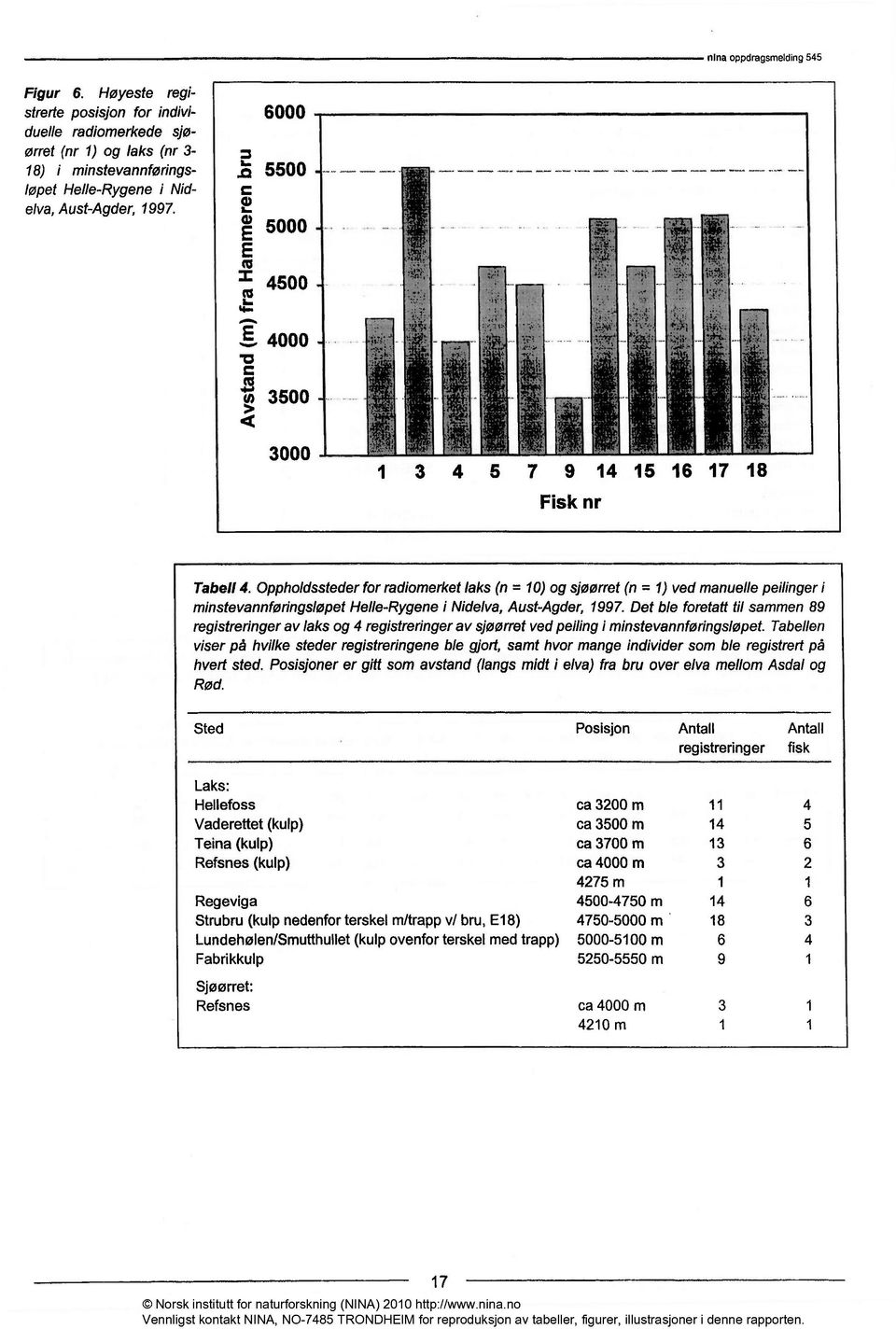 Oppholdssteder for radiomerket laks (n = 1) og sjøørret (n = 1) ved manuelle peilinger i minstevannføringsløpet Helle-Rygene i Nidelva, Aust-Agder, 1997.