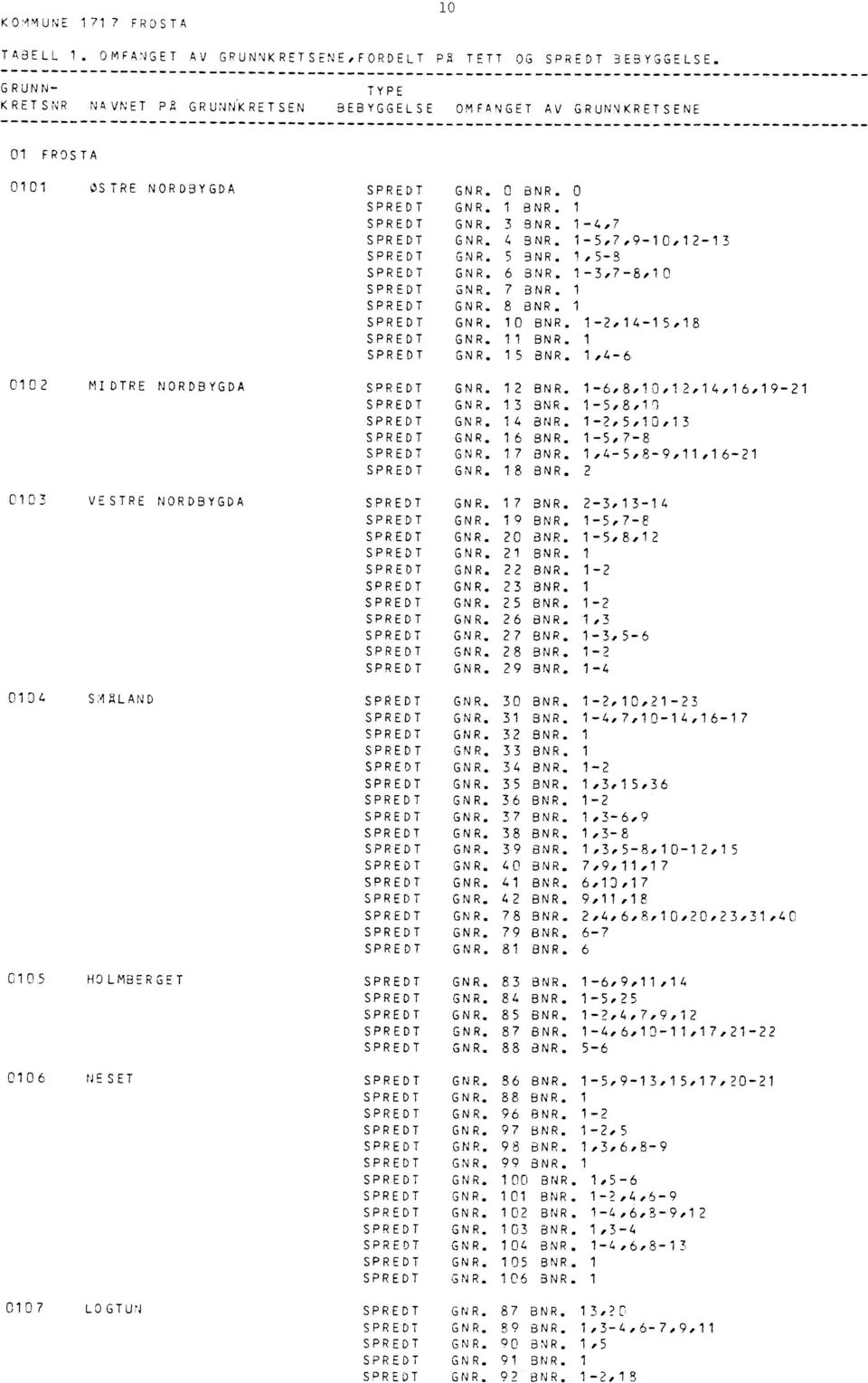 LOGTUN GNR. 0 BNR. 0 GNR. 1 BNR. 1 GNR. 3 BNR. 1-4,7 GNR. 4 BNR. 1-5,7,9-10,12-13 GNR. 5 BNR. 1,5-8 GNR. 6 BNR. 1-3,7-8,10 GNR. 7 BNR. 1 GNR. 8 BNR. 1 GNR. 10 BNR. 1-2,14-15,18 GNR. 11 BNR. 1 GNR. 15 BNR.