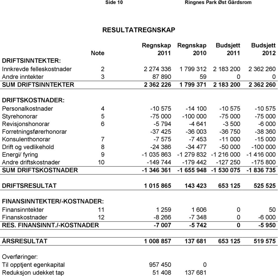 641-3 500-6 000 Forretningsførerhonorar -37 425-36 003-36 750-38 360 Konsulenthonorar 7-7 575-7 453-11 000-15 000 Drift og vedlikehold 8-24 386-34 477-50 000-100 000 Energi/ fyring 9-1 035 863-1 279