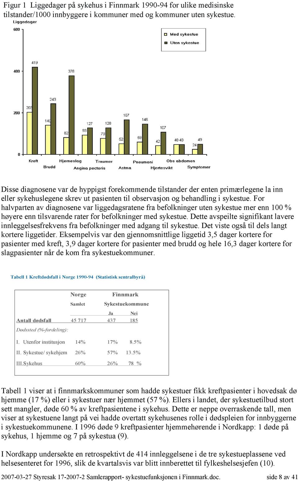 For halvparten av diagnosene var liggedagsratene fra befolkninger uten sykestue mer enn 100 % høyere enn tilsvarende rater for befolkninger med sykestue.