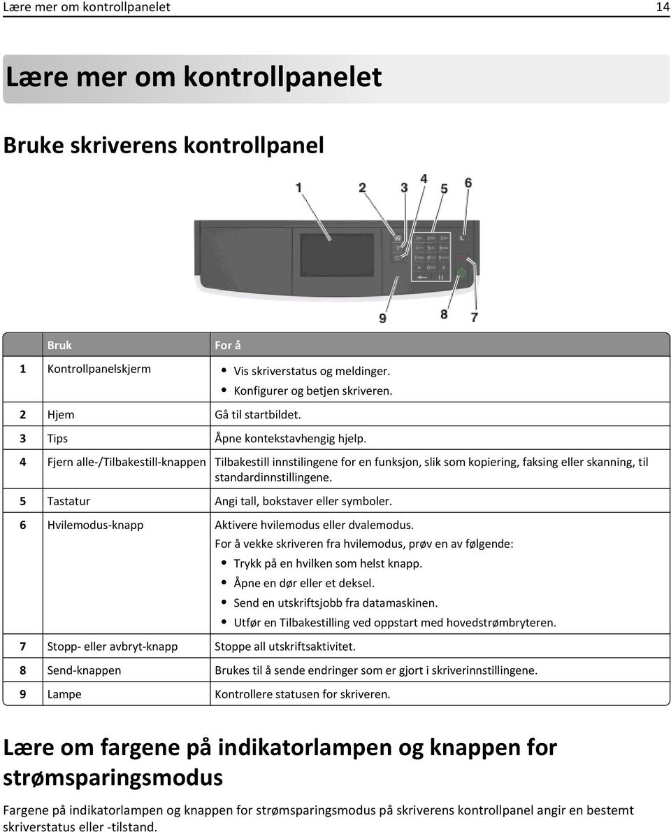 4 Fjern alle-/tilbakestill-knappen Tilbakestill innstilingene for en funksjon, slik som kopiering, faksing eller skanning, til standardinnstillingene. 5 Tastatur Angi tall, bokstaver eller symboler.