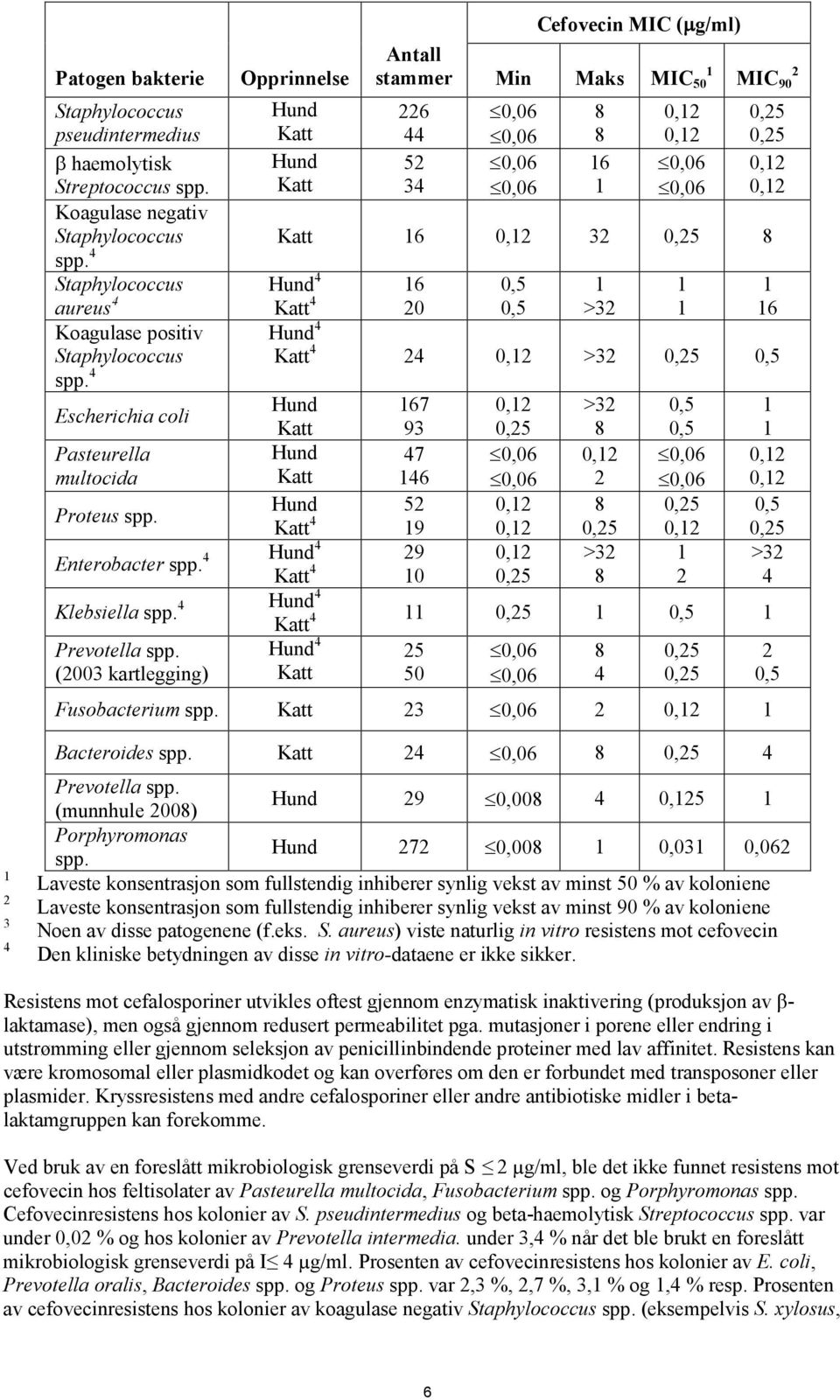 4 Escherichia coli Pasteurella multocida Proteus spp. MIC 90 Hund 4 Katt 4 4 >3 0,5 Hund Katt 67 93 Hund 47 Katt 46 Hund Katt 4 9 Enterobacter spp. 4 Hund 4 9 Katt 4 0 Klebsiella spp.