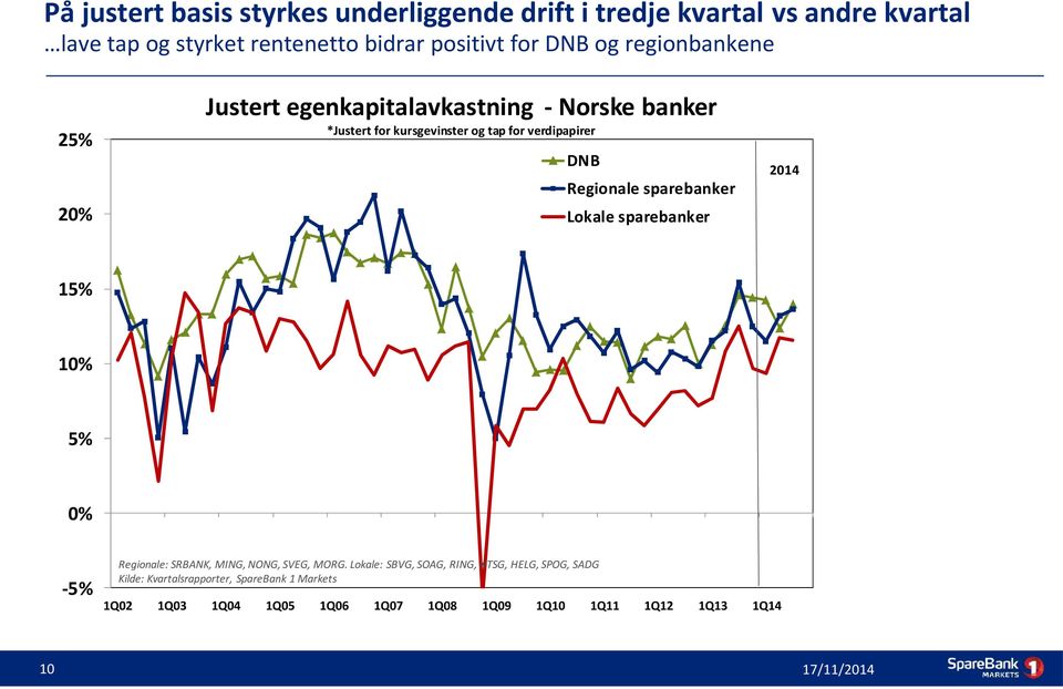 Regionale sparebanker 20% 2014 Lokale sparebanker 15% 10% 5% 0% -5% 10 Regionale: SRBANK, MING, NONG, SVEG, MORG.