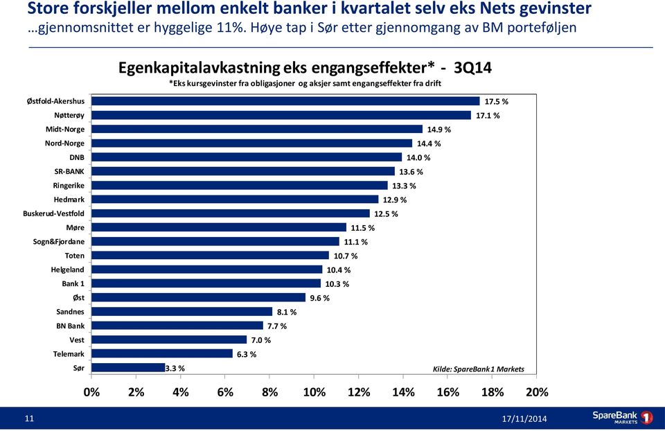 engangseffekter fra drift Østfold-Akershus 17.5 % Nøtterøy 17.1 % Midt-Norge 14.9 % Nord-Norge 14.4 % DNB 14.0 % SR-BANK 13.6 % Ringerike 13.3 % Hedmark 12.