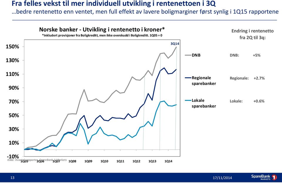 Boligkreditt, men ikke overskudd i Boligkreditt. 1Q05 = 0 3Q14 150% 130% 110% 90% 70% DNB DNB: +5% Regionale sparebanker Regionale: +2.