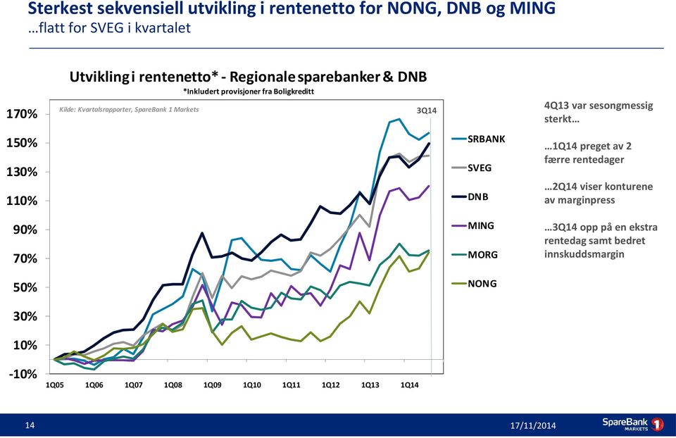 sterkt 3Q14 150% SRBANK 130% SVEG 110% DNB 90% MING 70% MORG 50% NONG 1Q14 preget av 2 færre rentedager 2Q14 viser konturene av