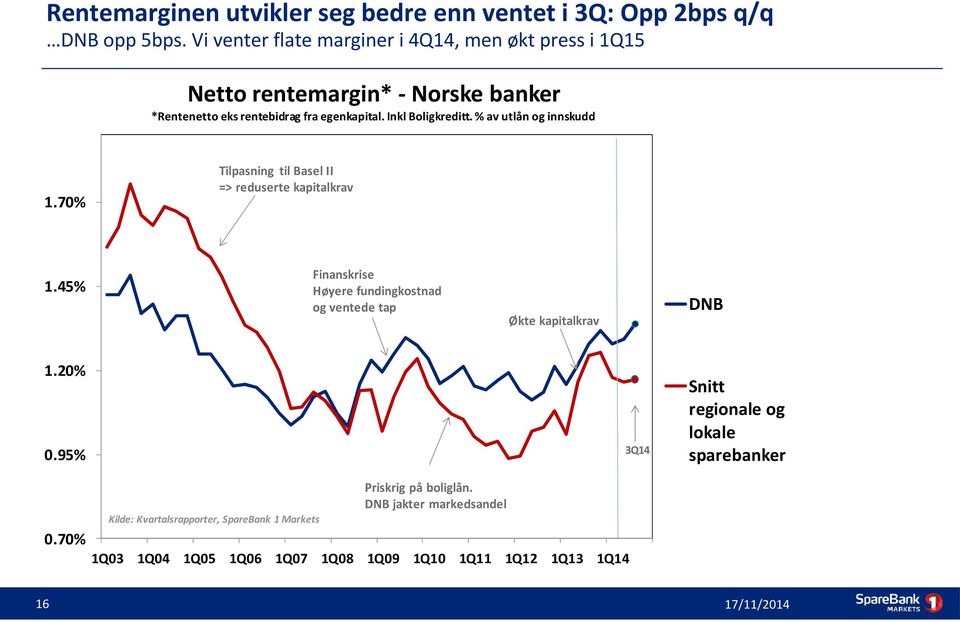 Inkl Boligkreditt. % av utlån og innskudd 1.70% 1.