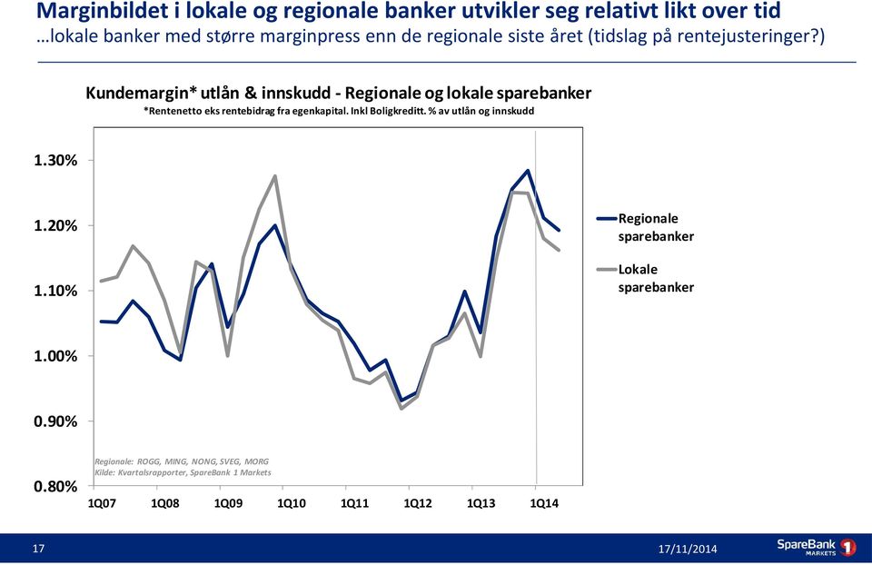 ) Kundemargin* utlån & innskudd - Regionale og lokale sparebanker *Rentenetto eks rentebidrag fra egenkapital. Inkl Boligkreditt.