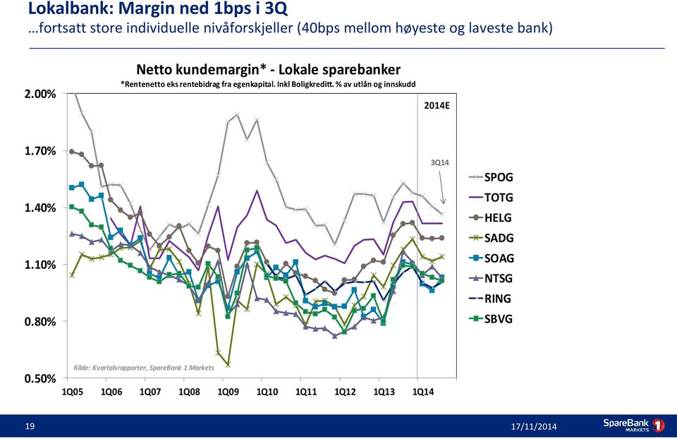 Inkl Boligkreditt. % av utlån og innskudd 2.00% 2014E 1.70% 3Q14 SPOG TOTG 1.40% HELG SADG SOAG 1.