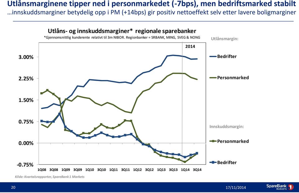 NIBOR. Regionbanker = SRBANK, MING, SVEG & NONG Utlånsmargin: 2014 3.00% Bedrifter 2.25% Personmarked 1.50% Blank 0.