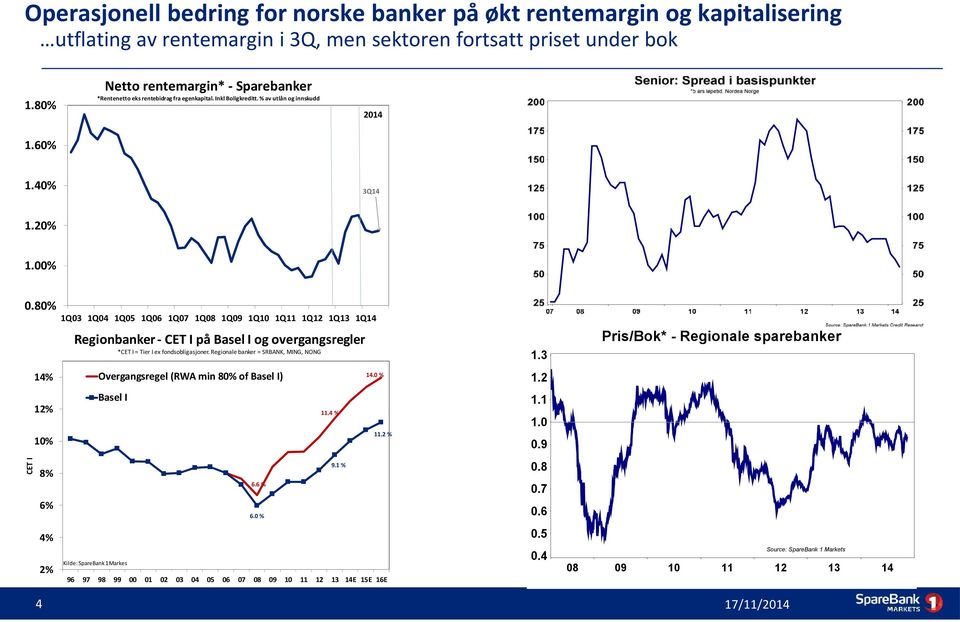 80% 1Q03 1Q04 1Q05 1Q06 1Q07 1Q08 1Q09 1Q10 1Q11 1Q12 1Q13 1Q14 Regionbanker - CET I på Basel I og overgangsregler Pris/Bok* - Regionale sparebanker *CET I = Tier I ex fondsobligasjoner.