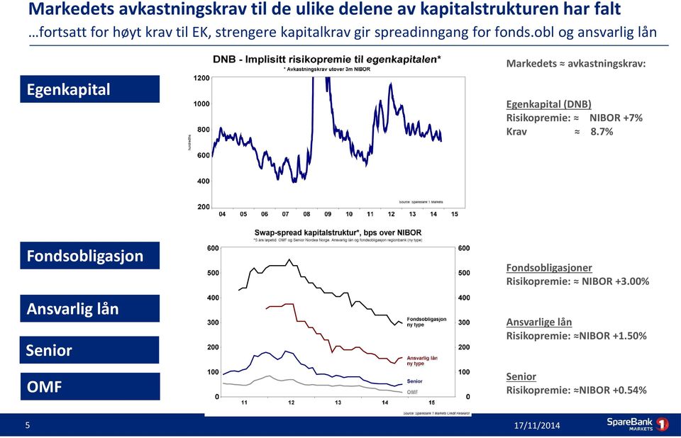 obl og ansvarlig lån Markedets avkastningskrav: Egenkapital Fondsobligasjon Ansvarlig lån Senior OMF 5