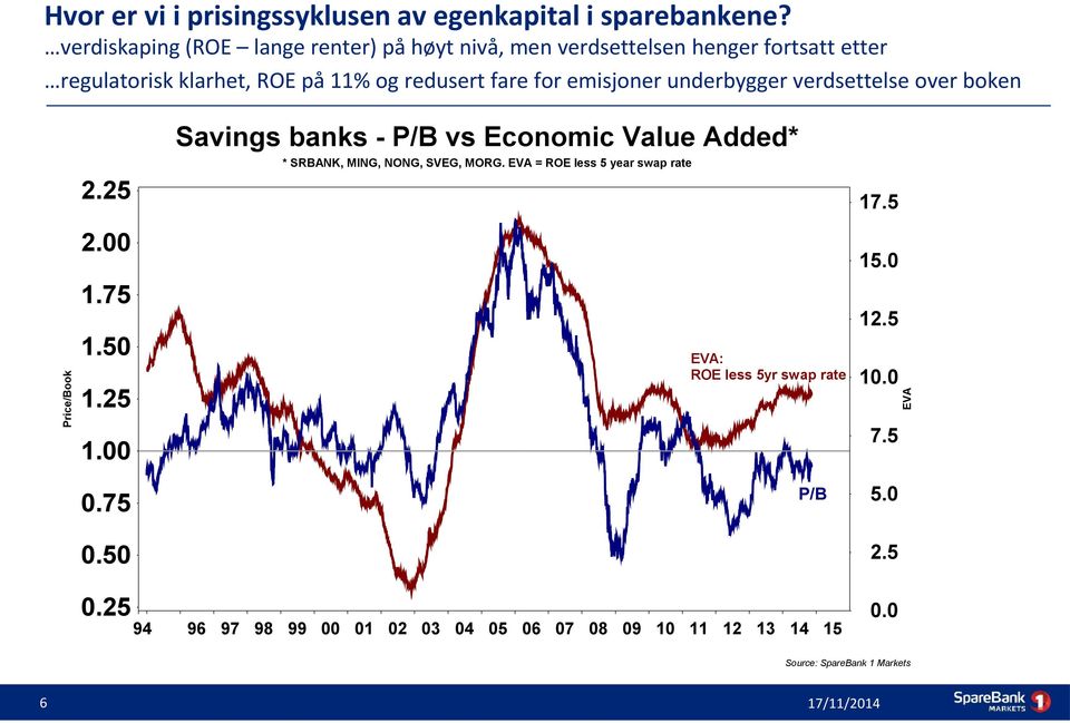 emisjoner underbygger verdsettelse over boken Savings banks - P/B vs Economic Value Added* * SRBANK, MING, NONG, SVEG, MORG.