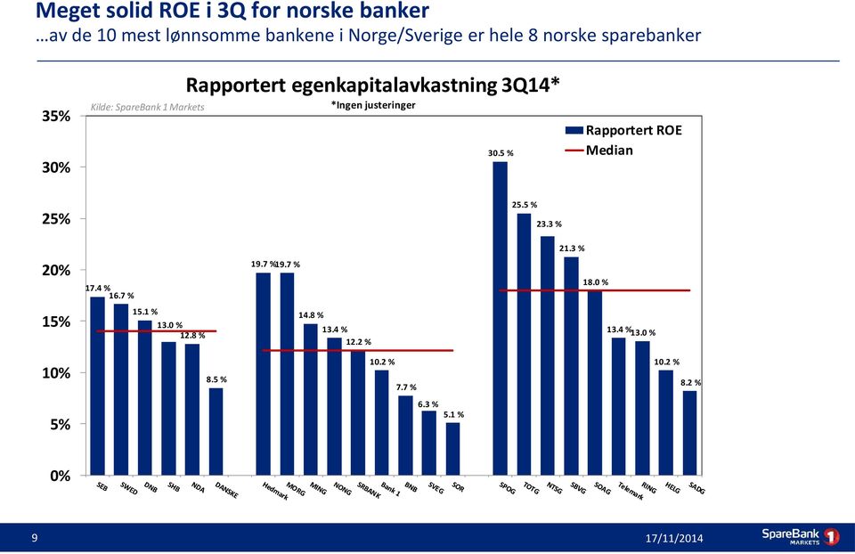 Rapportert ROE Median 30.5 % 30% 25.5 % 25% 23.3 % 21.3 % 19.7 %19.7 % 20% 18.0 % 17.4 % 16.