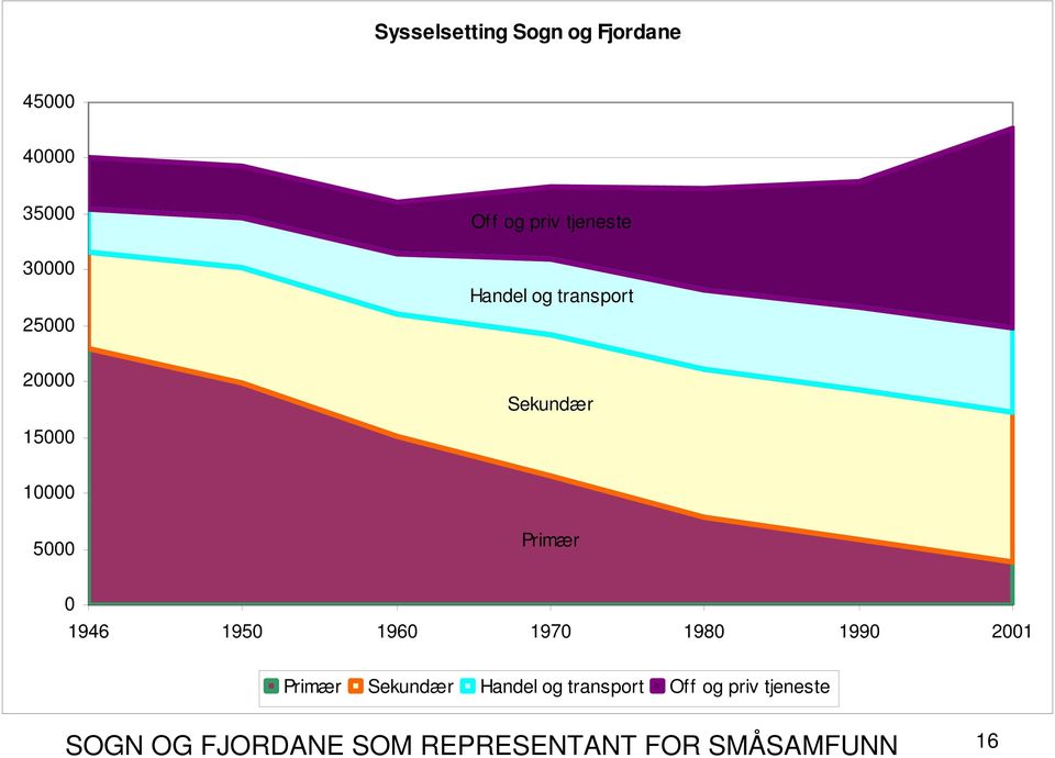 Primær 0 1946 1950 1960 1970 1980 1990 2001 Primær Sekundær Handel og