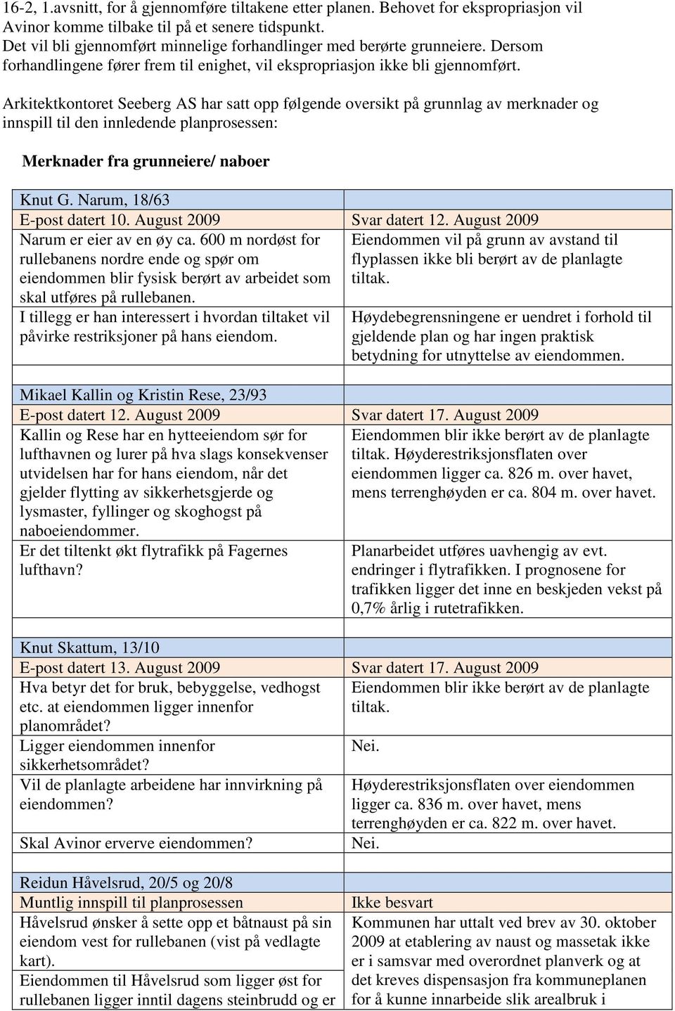 Arkitektkontoret Seeberg AS har satt opp følgende oversikt på grunnlag av merknader og innspill til den innledende planprosessen: Merknader fra grunneiere/ naboer Knut G.