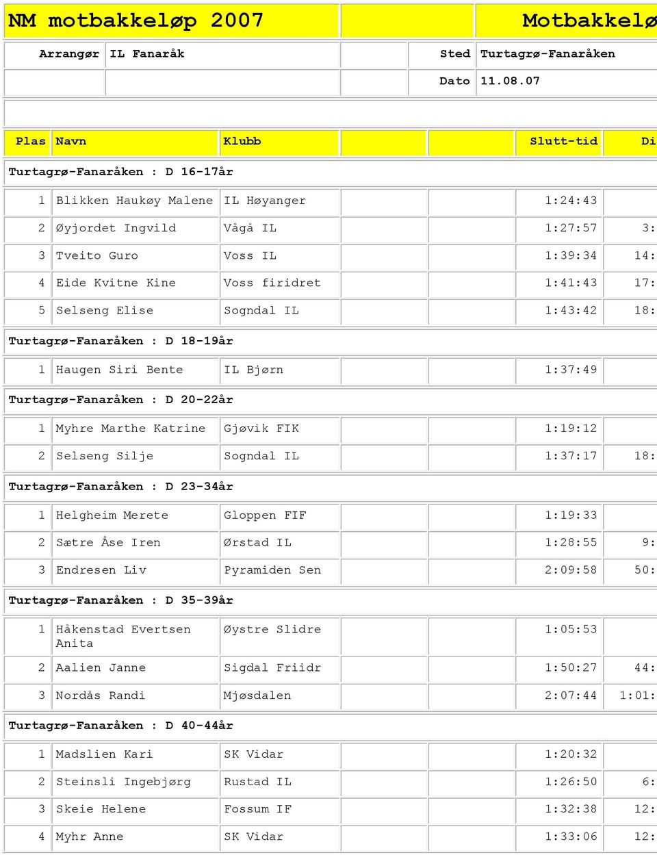 Kine Voss firidret 1:41:43 17:0 5 Selseng Elise Sogndal IL 1:43:42 18:5 Turtagrø-Fanaråken : D 18-19år 1 Haugen Siri Bente IL Bjørn 1:37:49 Turtagrø-Fanaråken : D 20-22år 1 Myhre Marthe Katrine