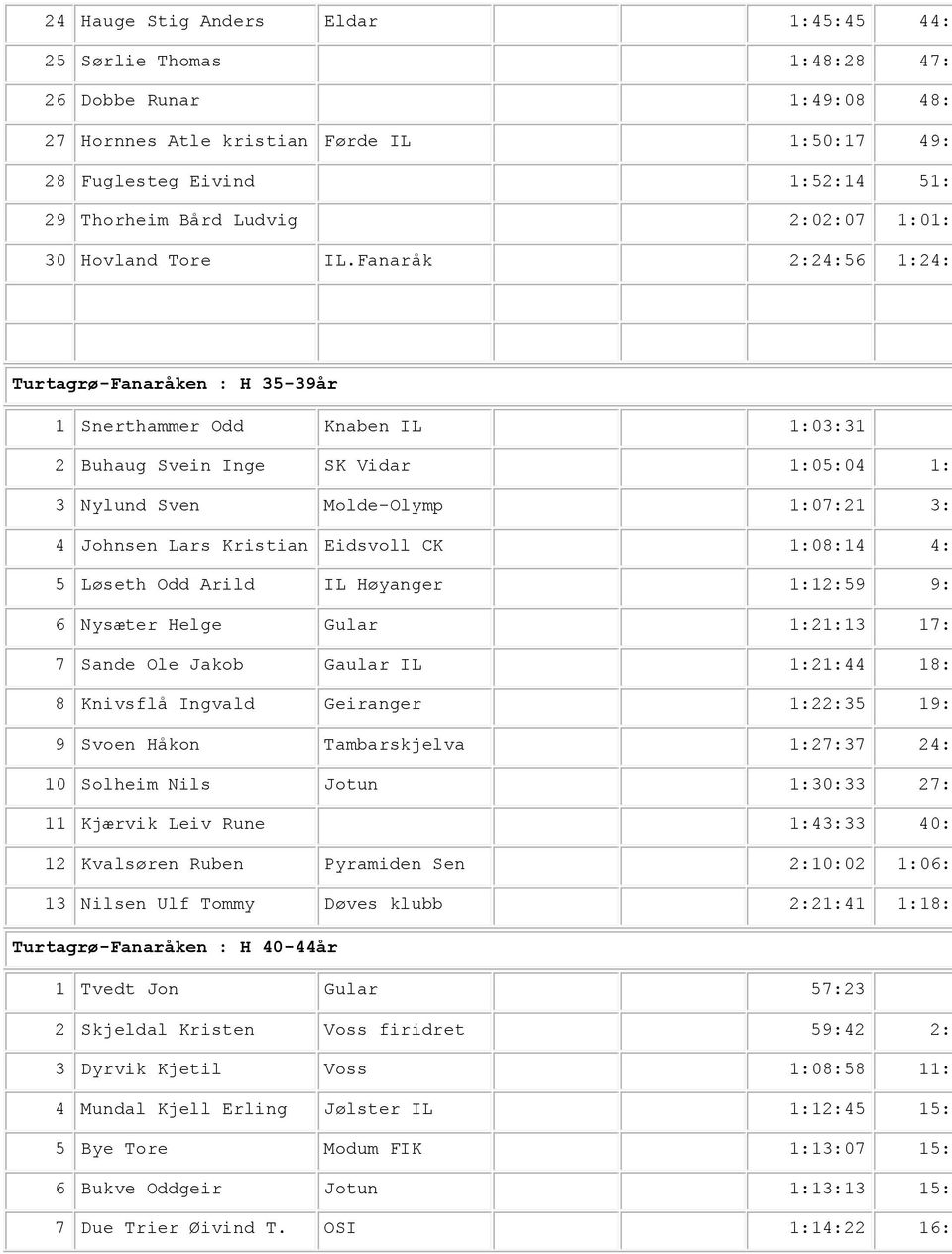 Fanaråk 2:24:56 1:24:0 Turtagrø-Fanaråken : H 35-39år 1 Snerthammer Odd Knaben IL 1:03:31 2 Buhaug Svein Inge SK Vidar 1:05:04 1:3 3 Nylund Sven Molde-Olymp 1:07:21 3:5 4 Johnsen Lars Kristian