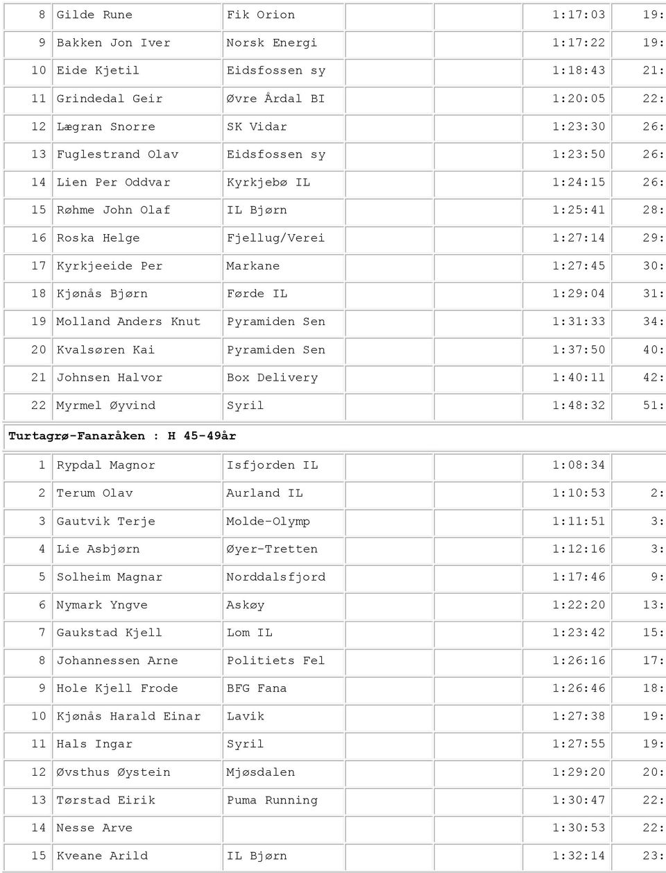 Kyrkjeeide Per Markane 1:27:45 30:2 18 Kjønås Bjørn Førde IL 1:29:04 31:4 19 Molland Anders Knut Pyramiden Sen 1:31:33 34:1 20 Kvalsøren Kai Pyramiden Sen 1:37:50 40:2 21 Johnsen Halvor Box Delivery