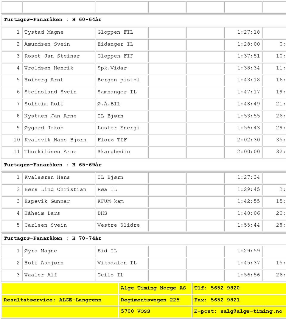 BIL 1:48:49 21:3 8 Nystuen Jan Arne IL Bjørn 1:53:55 26:3 9 Øygard Jakob Luster Energi 1:56:43 29:2 10 Kvalsvik Hans Bjørn Florø TIF 2:02:30 35:1 11 Thorkildsen Arne Skarphedin 2:00:00 32:4