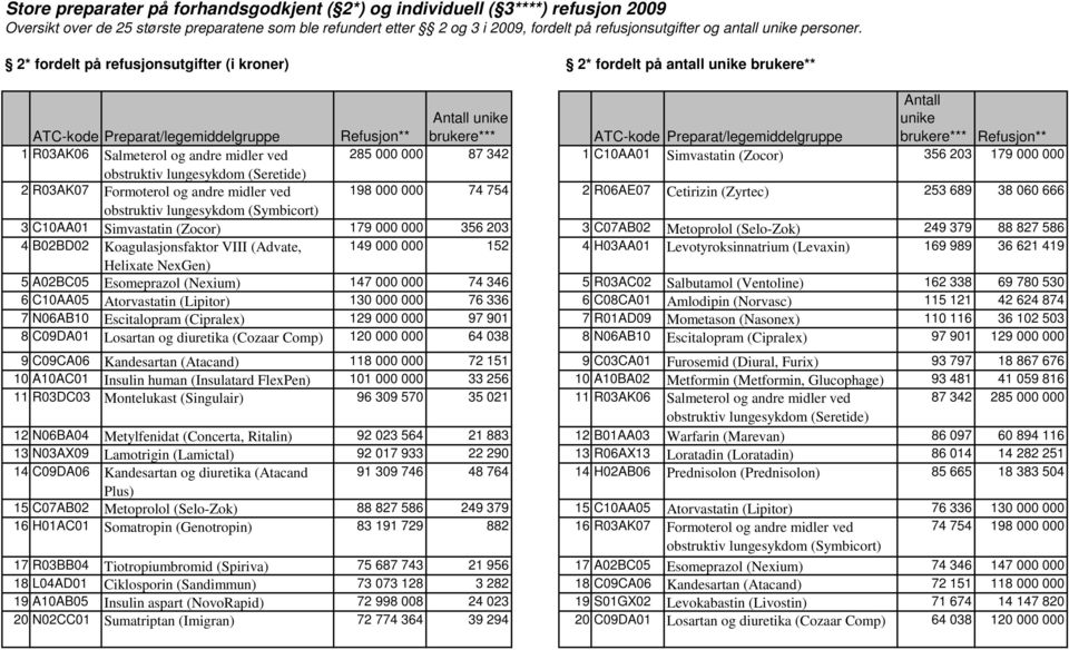 2* fordelt på refusjonsutgifter (i kroner) 2* fordelt på antall brukere** Refusjon** brukere*** brukere*** Refusjon** 1 R03AK06 Salmeterol og andre midler ved 285 000 000 87 342 1 C10AA01 Simvastatin